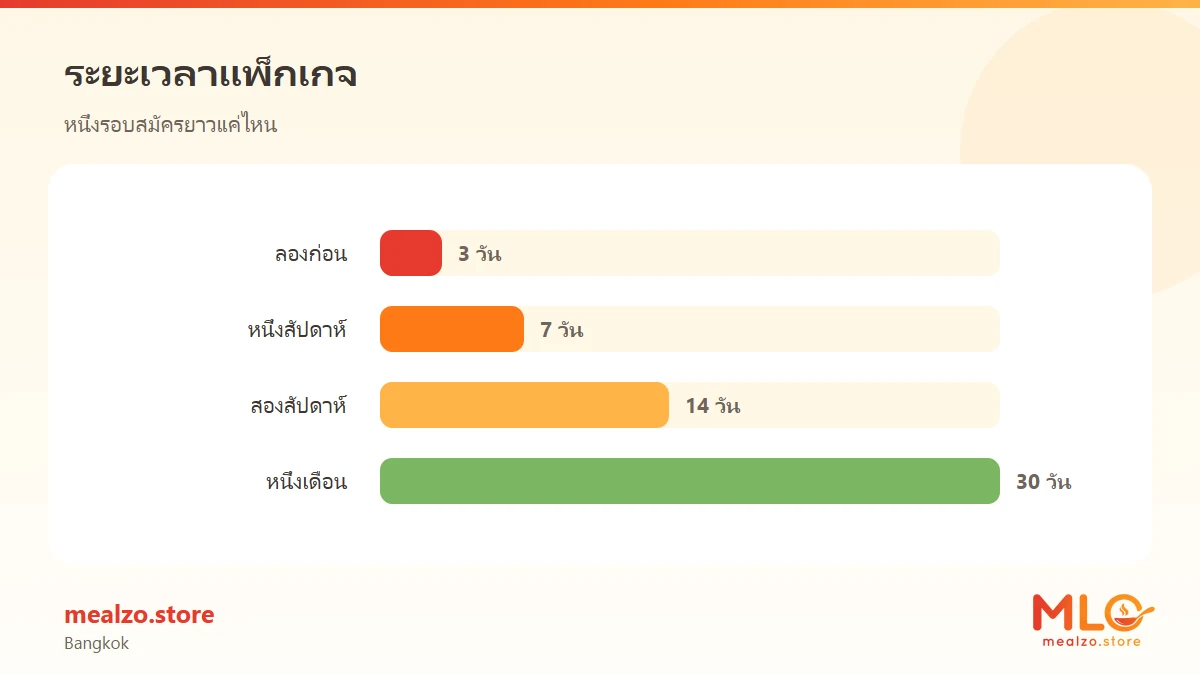 ระยะเวลาแพ็กเกจ