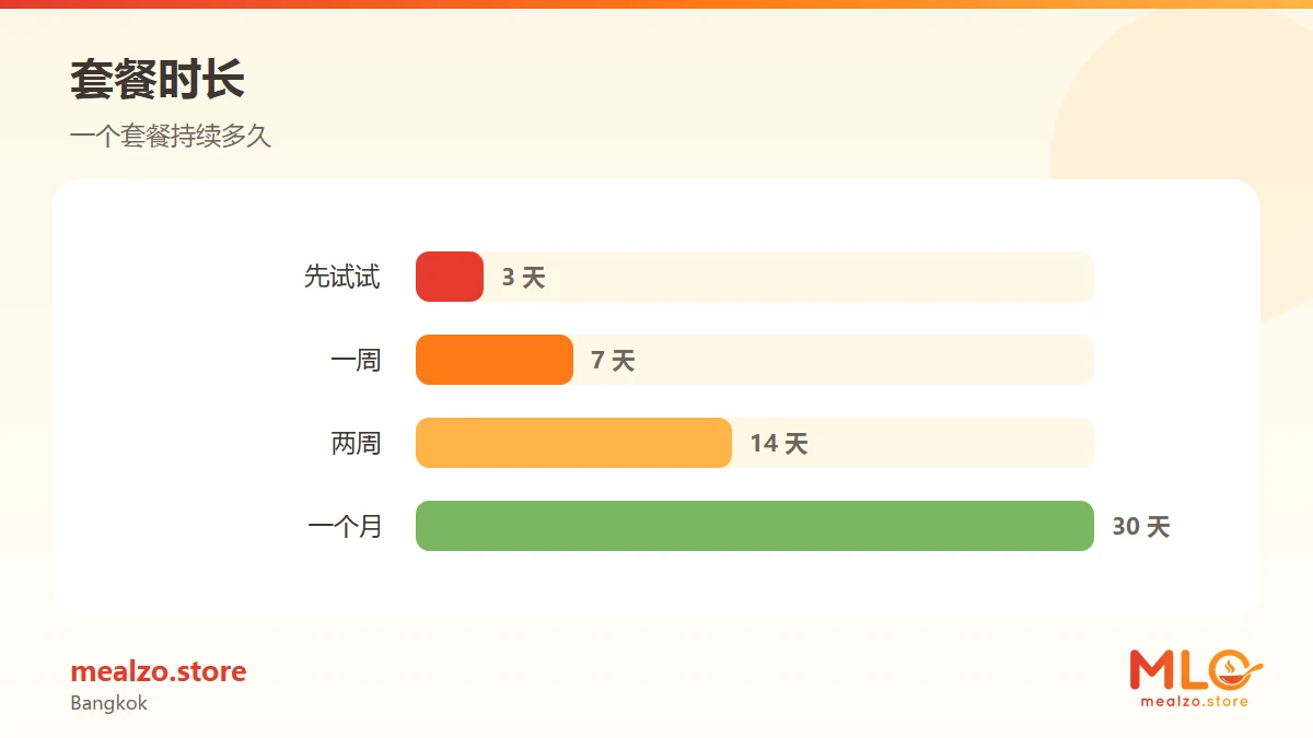 套餐时长