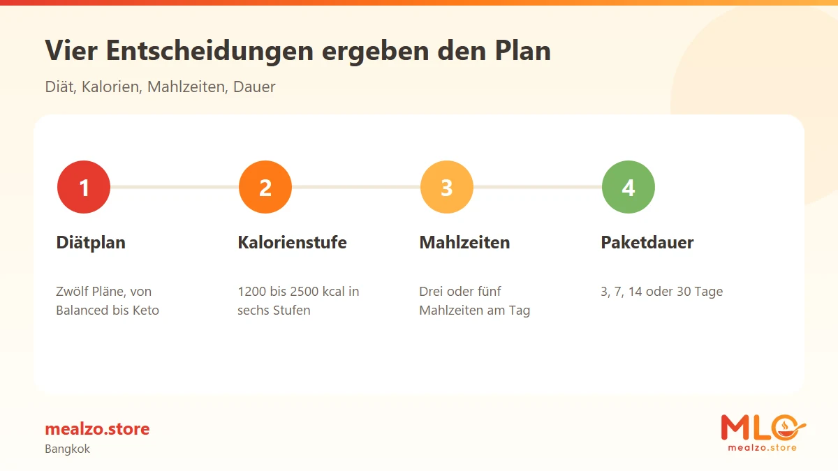 Vier Entscheidungen ergeben den Plan