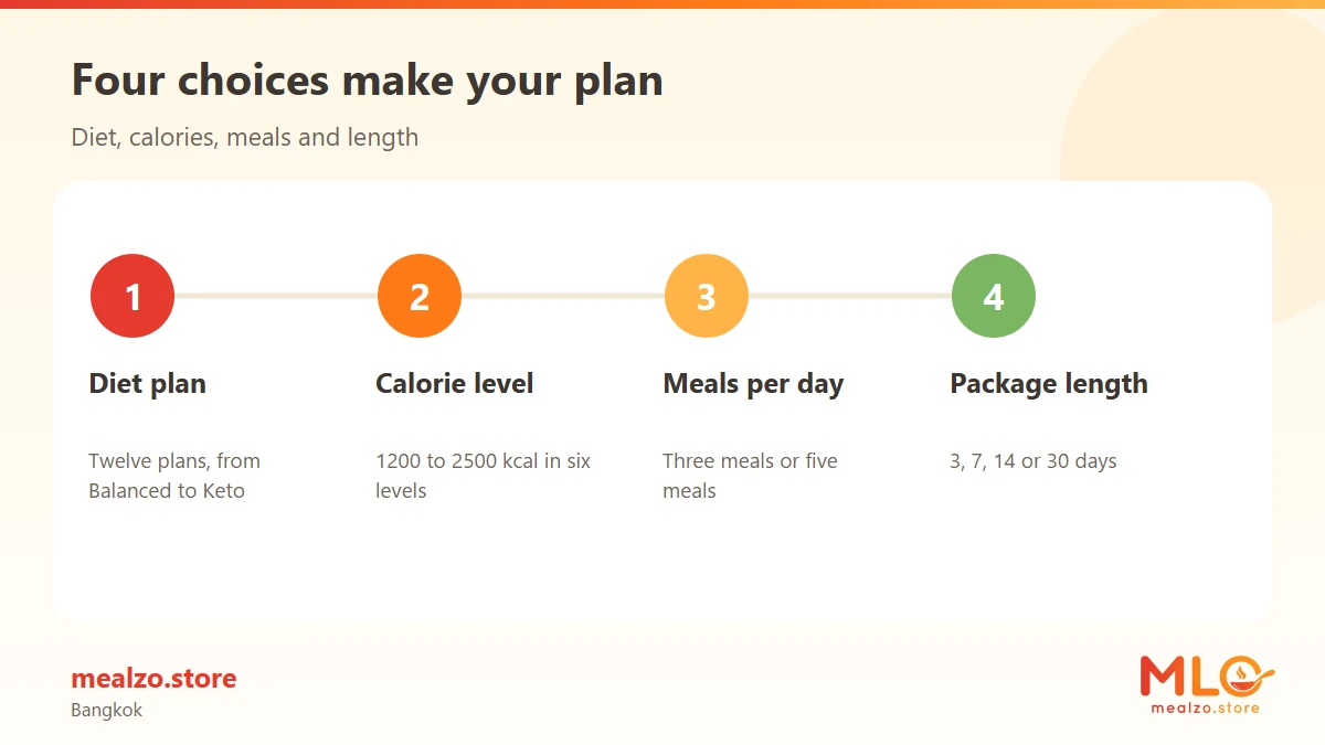 Four choices make your plan