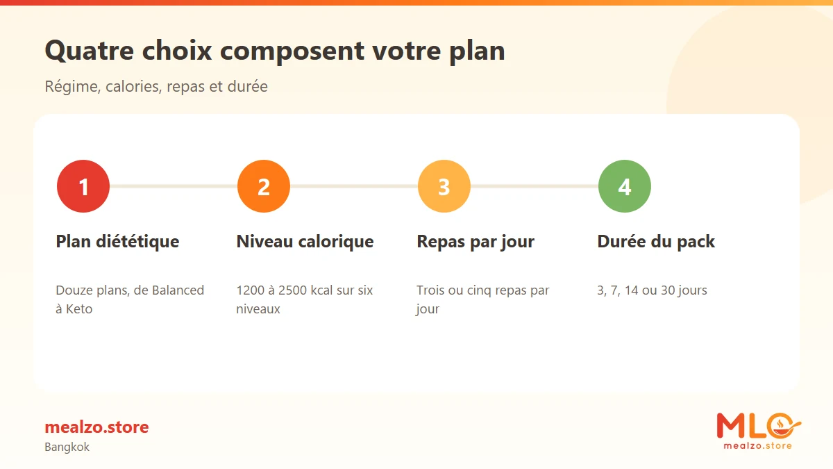 Quatre choix composent votre plan