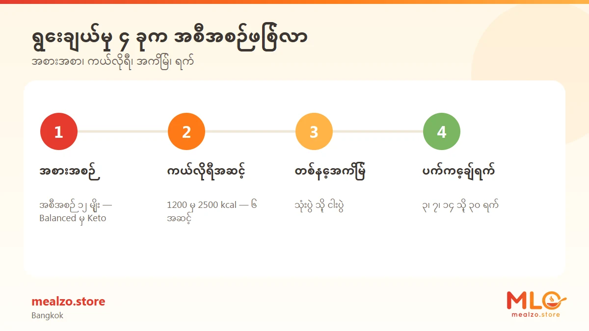 ရွေးချယ်မှု ၄ ခုက အစီအစဉ်ဖြစ်လာ