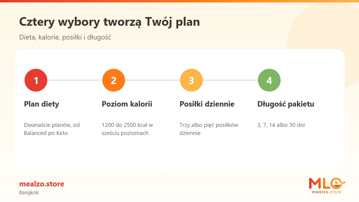 Cztery wybory tworzą Twój plan
