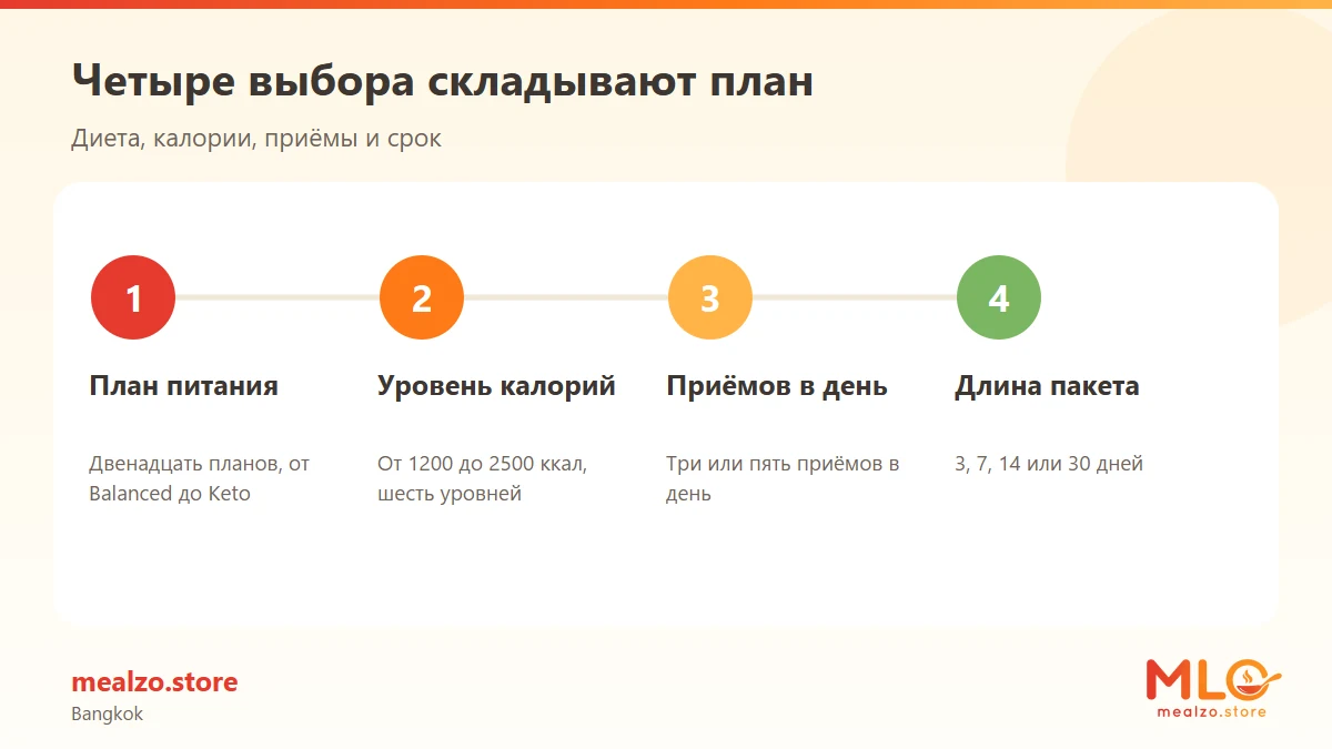 Четыре выбора складывают план