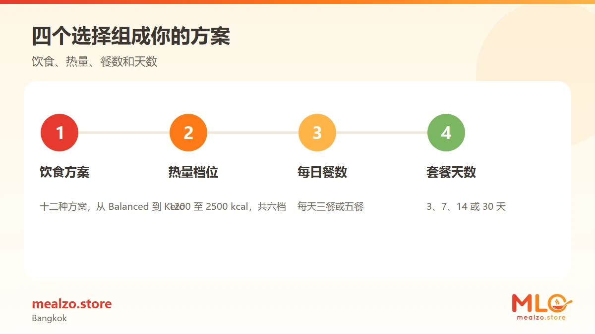 四个选择组成你的方案