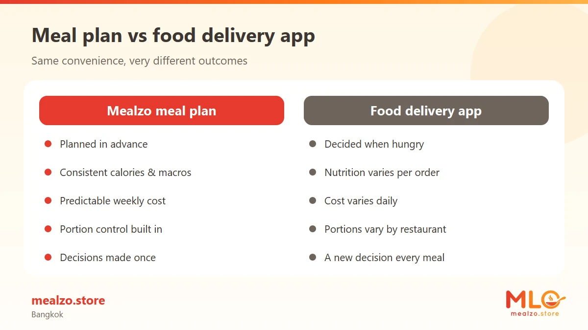 Meal plan vs food delivery app