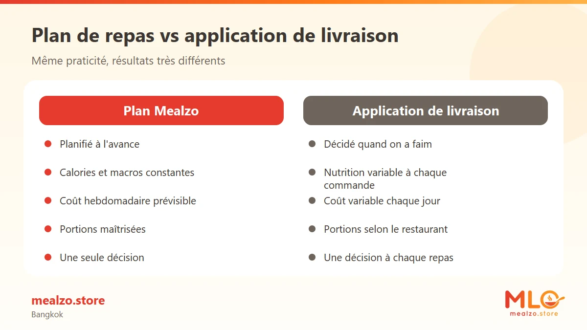 Plan de repas vs application de livraison