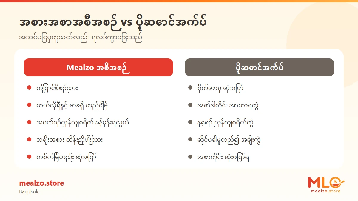 အစားအစာအစီအစဉ် vs ပို့ဆောင်အက်ပ်