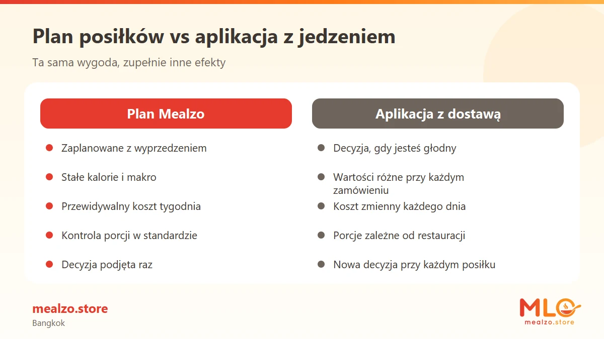 Plan posiłków vs aplikacja z jedzeniem