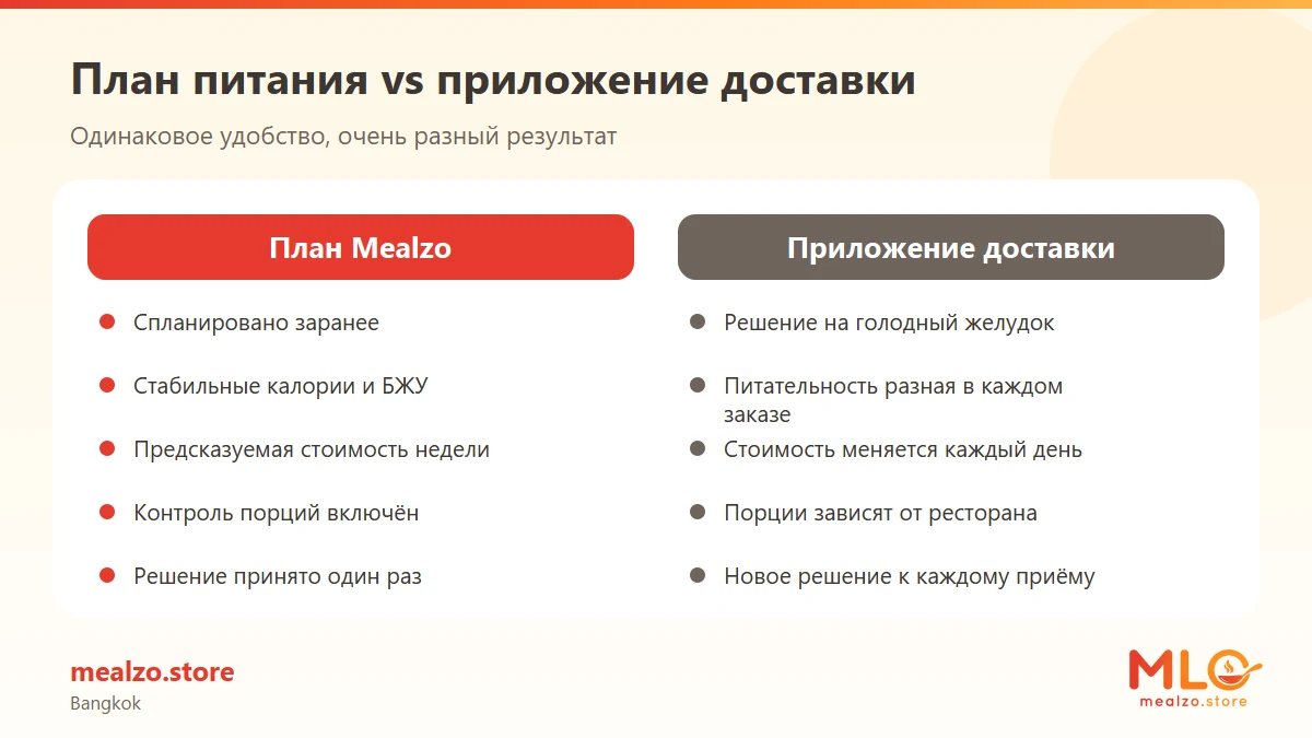 План питания vs приложение доставки