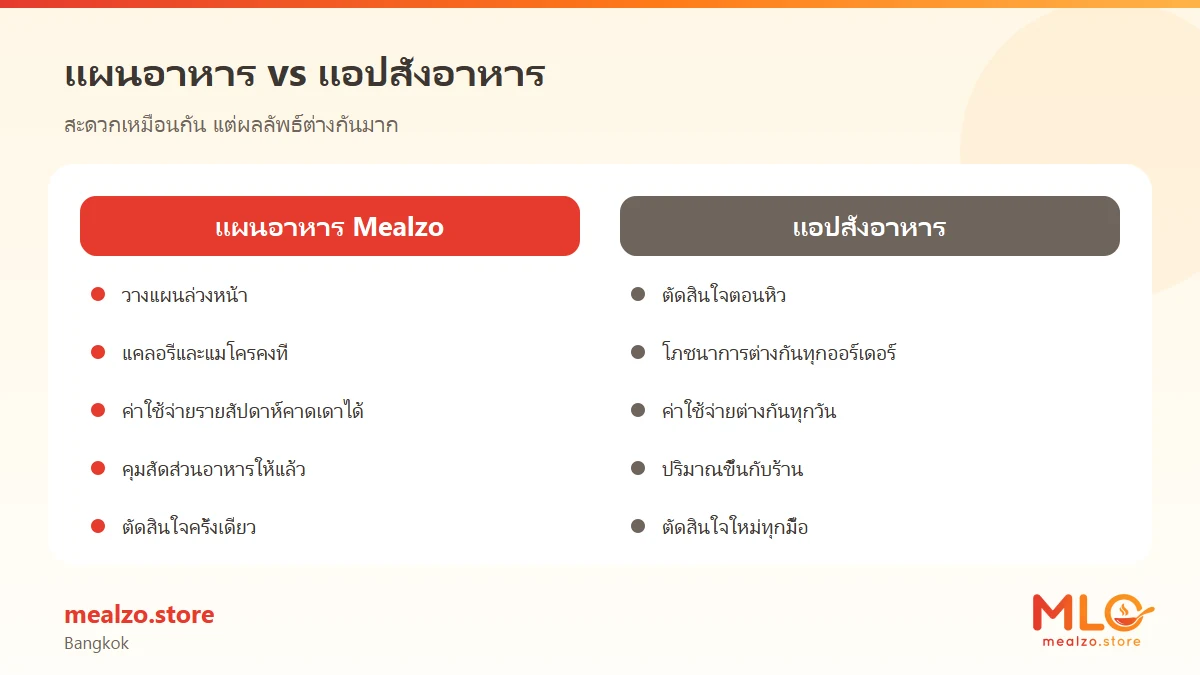 แผนอาหาร vs แอปสั่งอาหาร