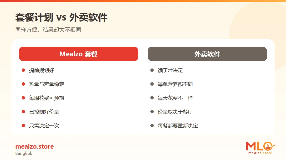 套餐计划 vs 外卖软件