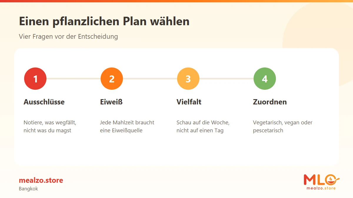 Einen pflanzlichen Plan wählen