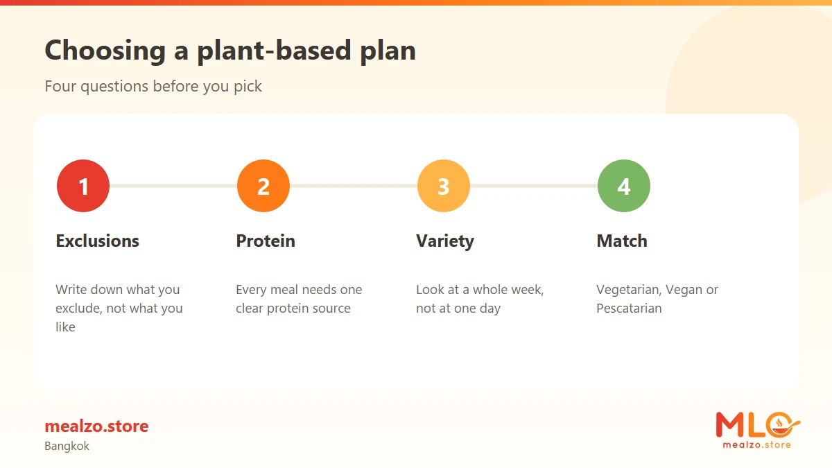 Choosing a plant-based plan