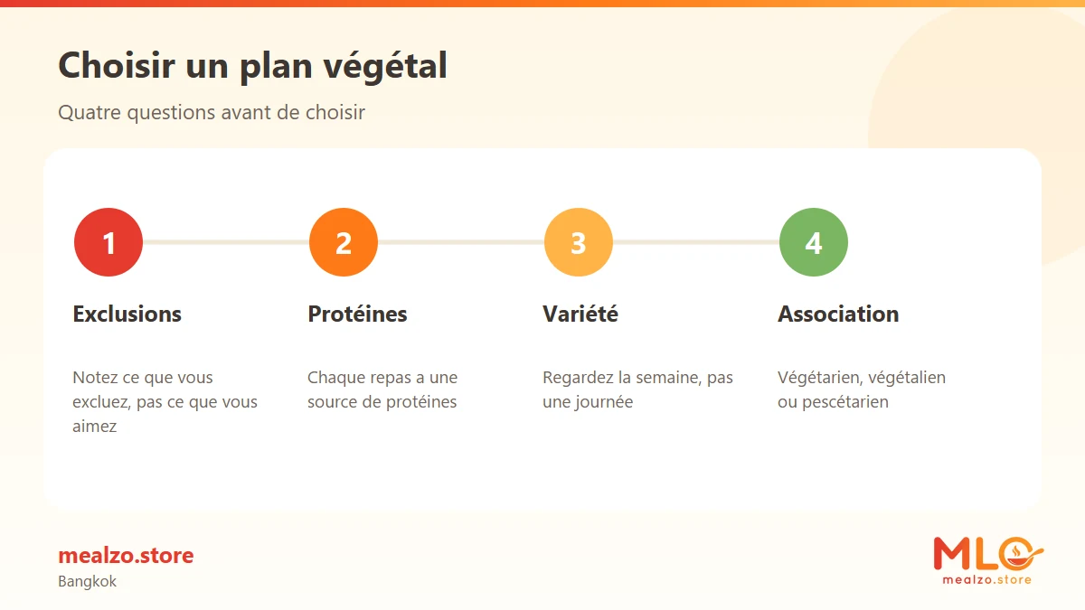 Choisir un plan végétal