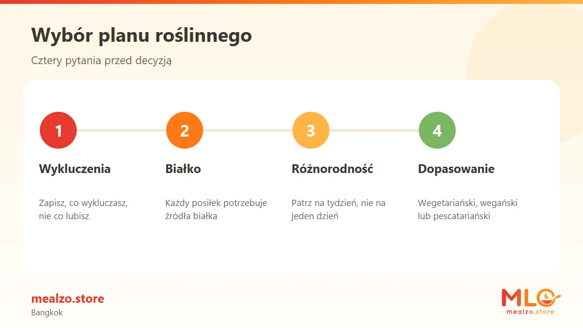 Wybór planu roślinnego