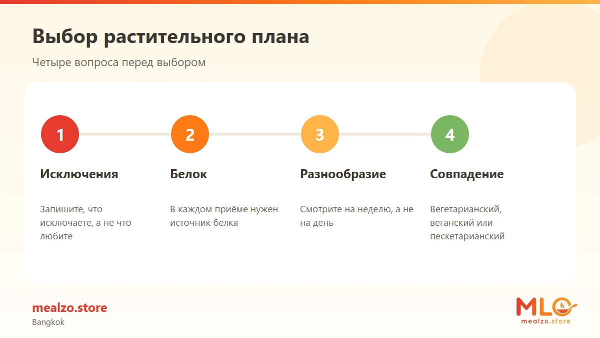 Выбор растительного плана