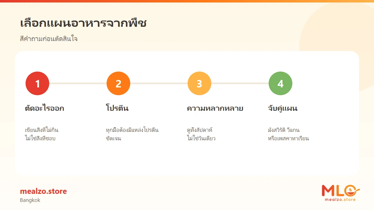 เลือกแผนอาหารจากพืช
