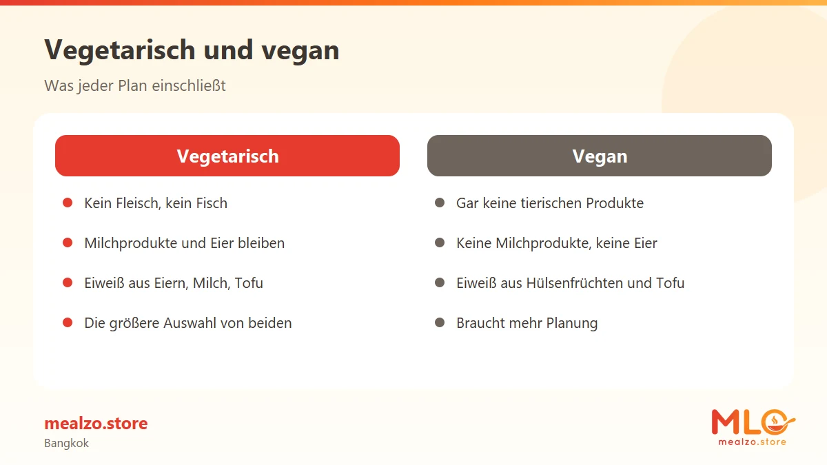 Vegetarisch und vegan