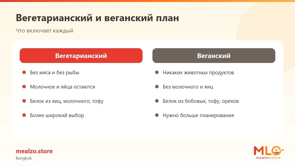 Вегетарианский и веганский план