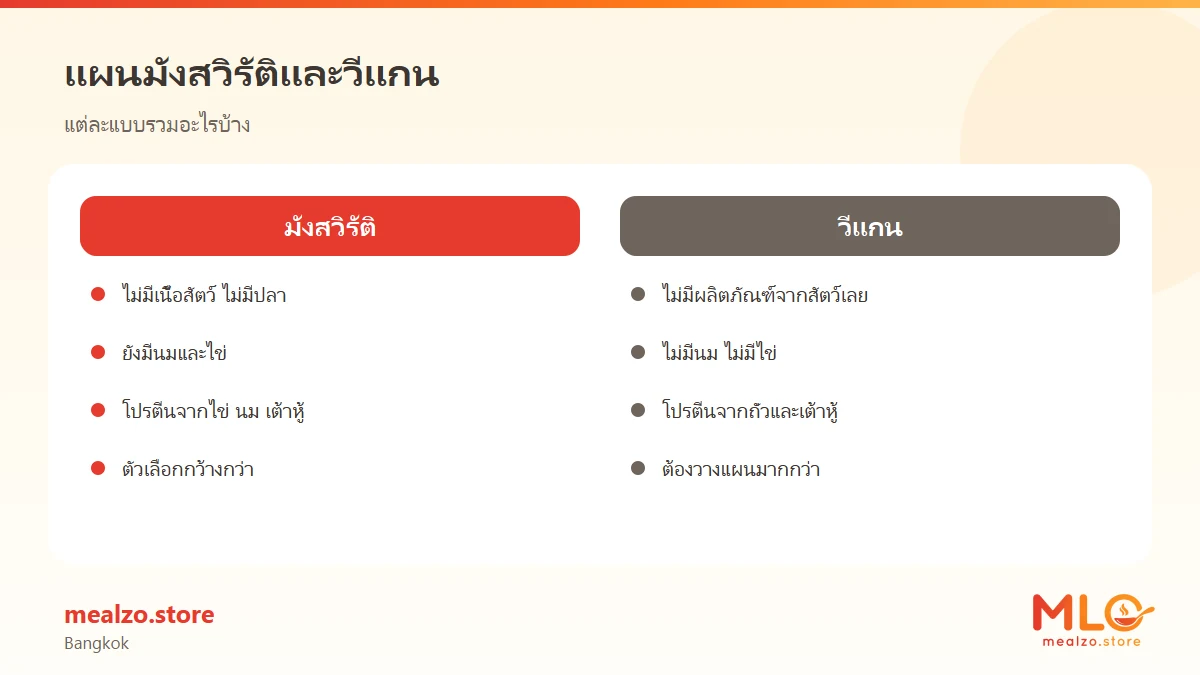 แผนมังสวิรัติและวีแกน