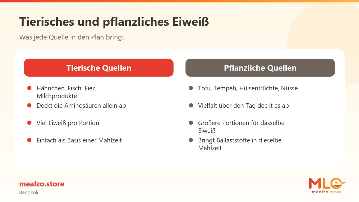 Tierisches und pflanzliches Eiweiß