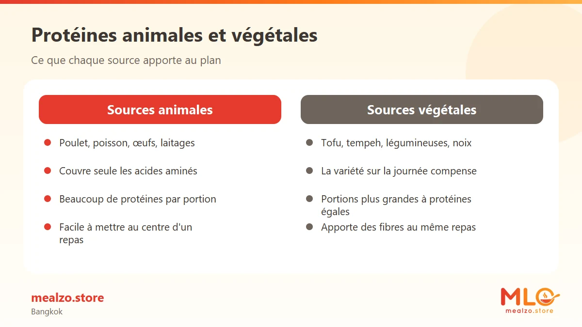 Protéines animales et végétales