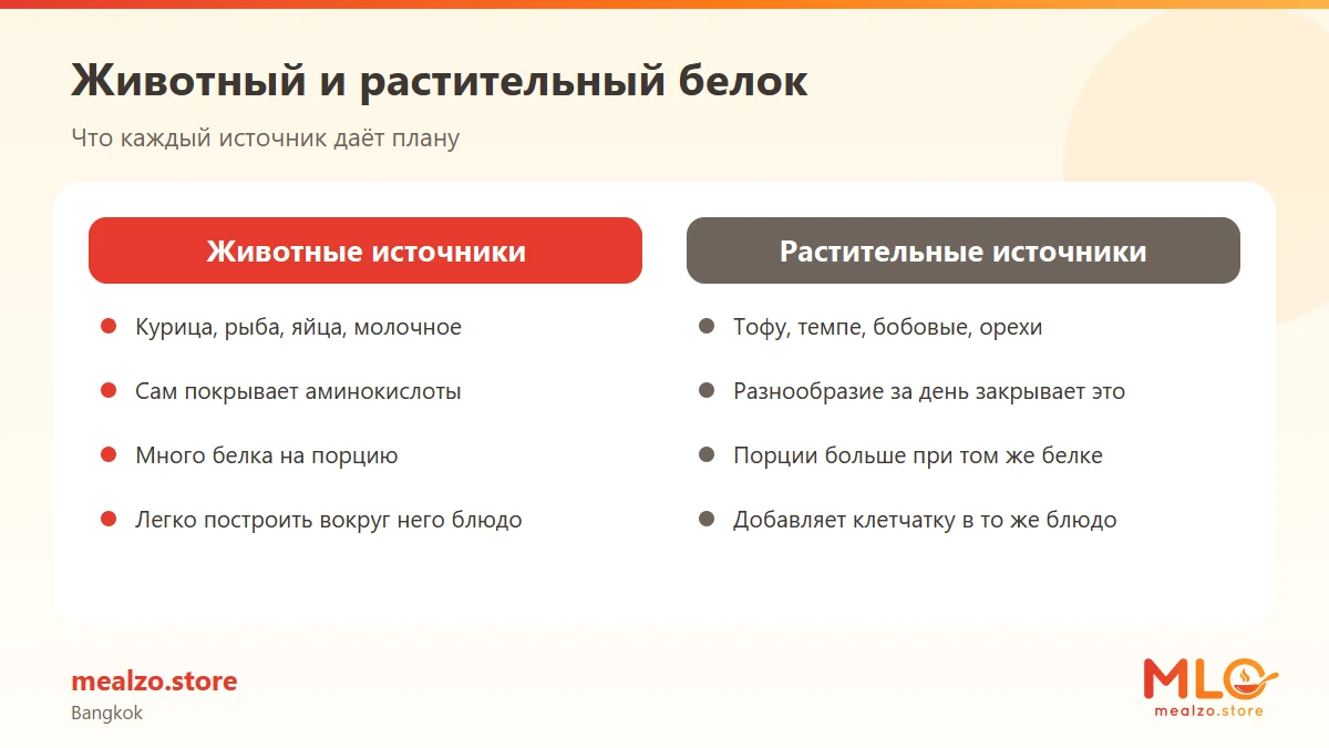 Животный и растительный белок