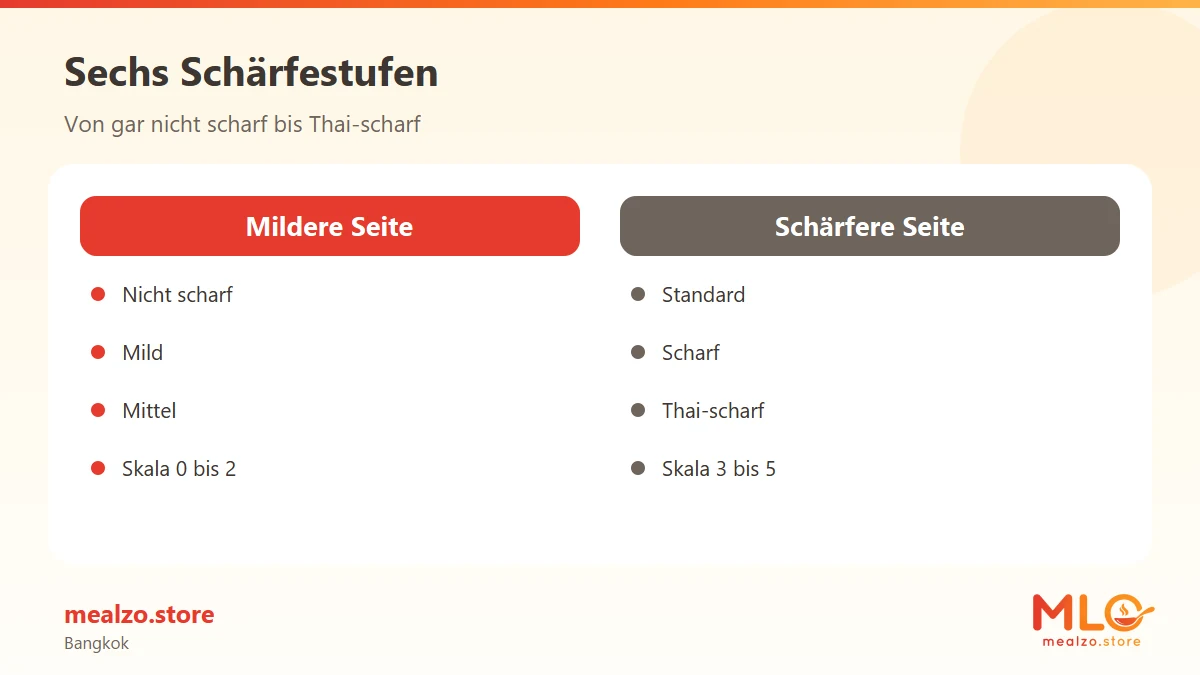 Sechs Schärfestufen