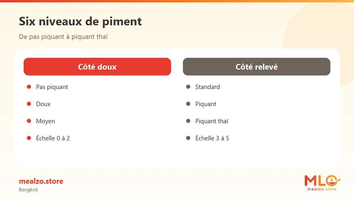 Six niveaux de piment