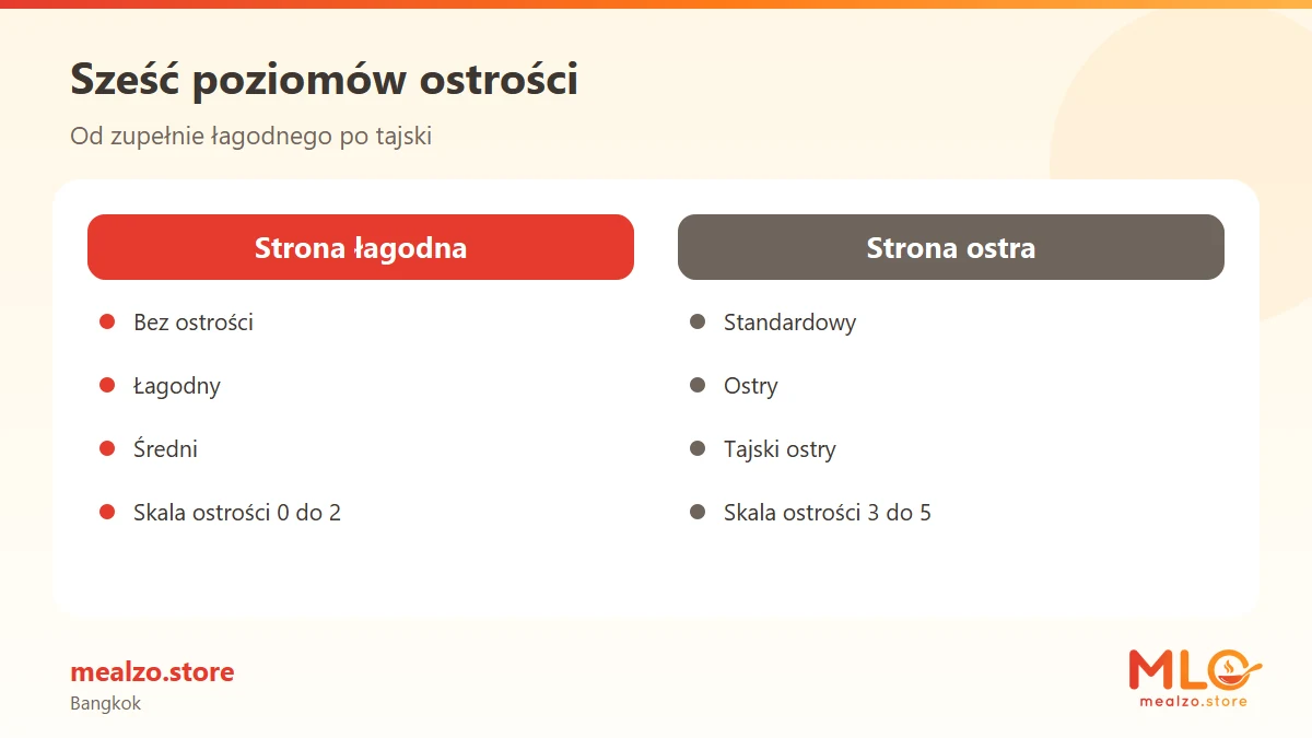 Sześć poziomów ostrości