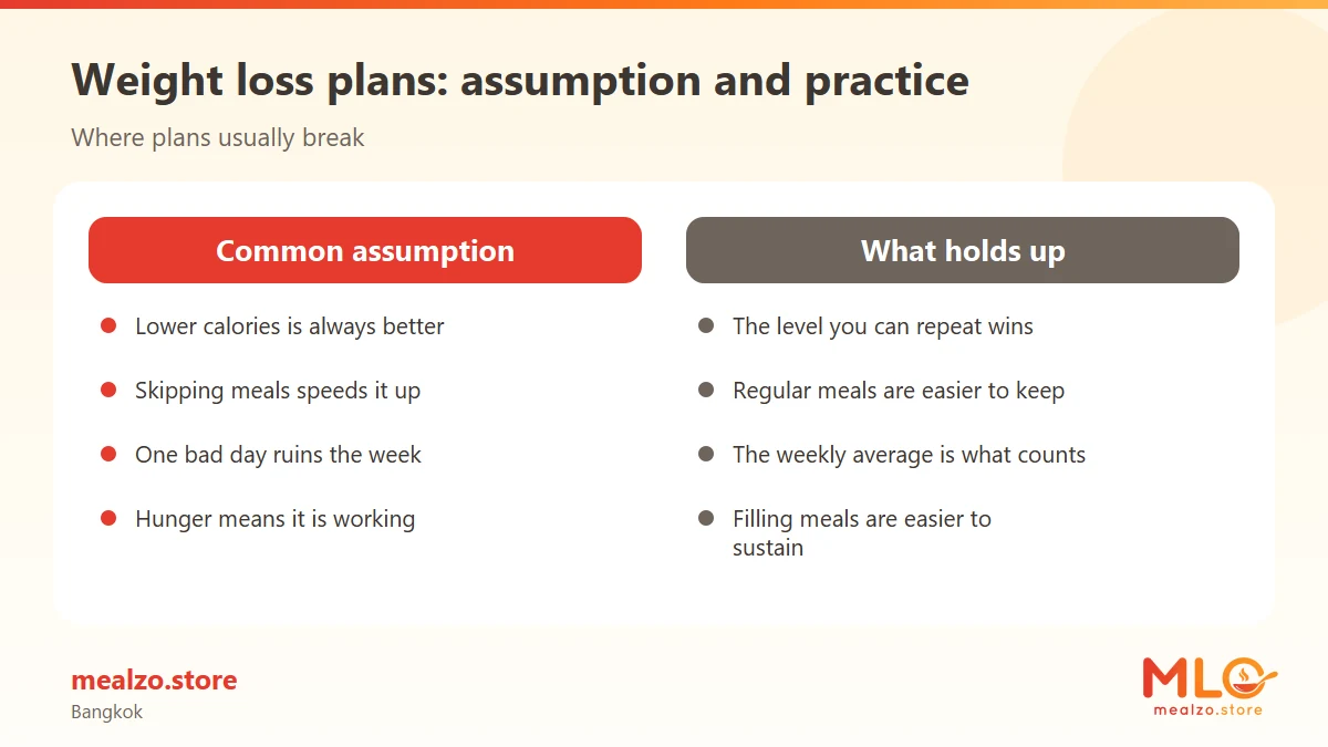 Weight loss plans: assumption and practice