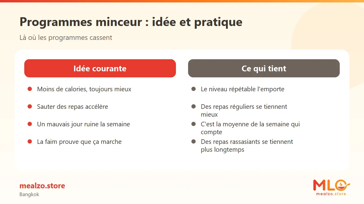 Programmes minceur : idée et pratique