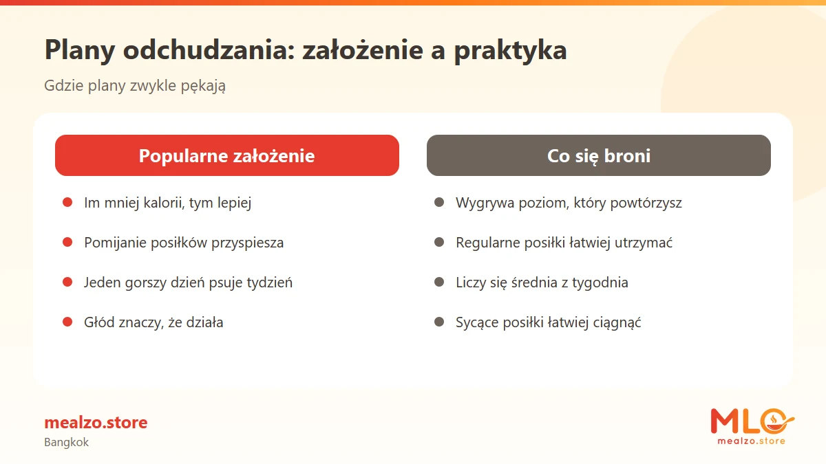 Plany odchudzania: założenie a praktyka