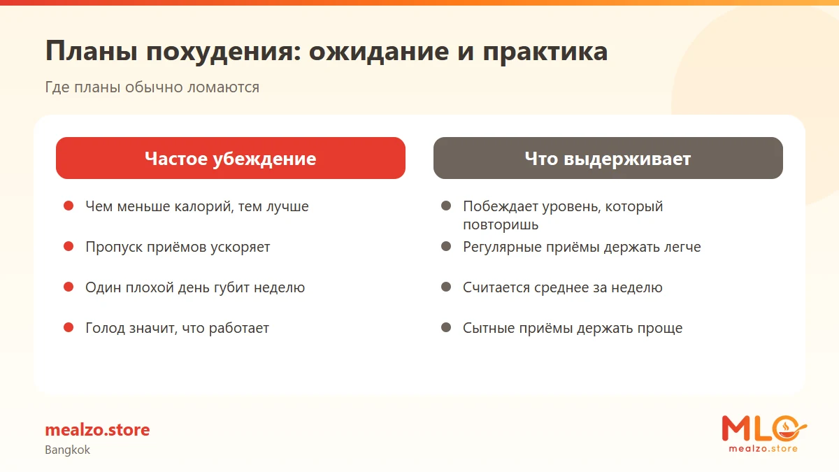 Планы похудения: ожидание и практика