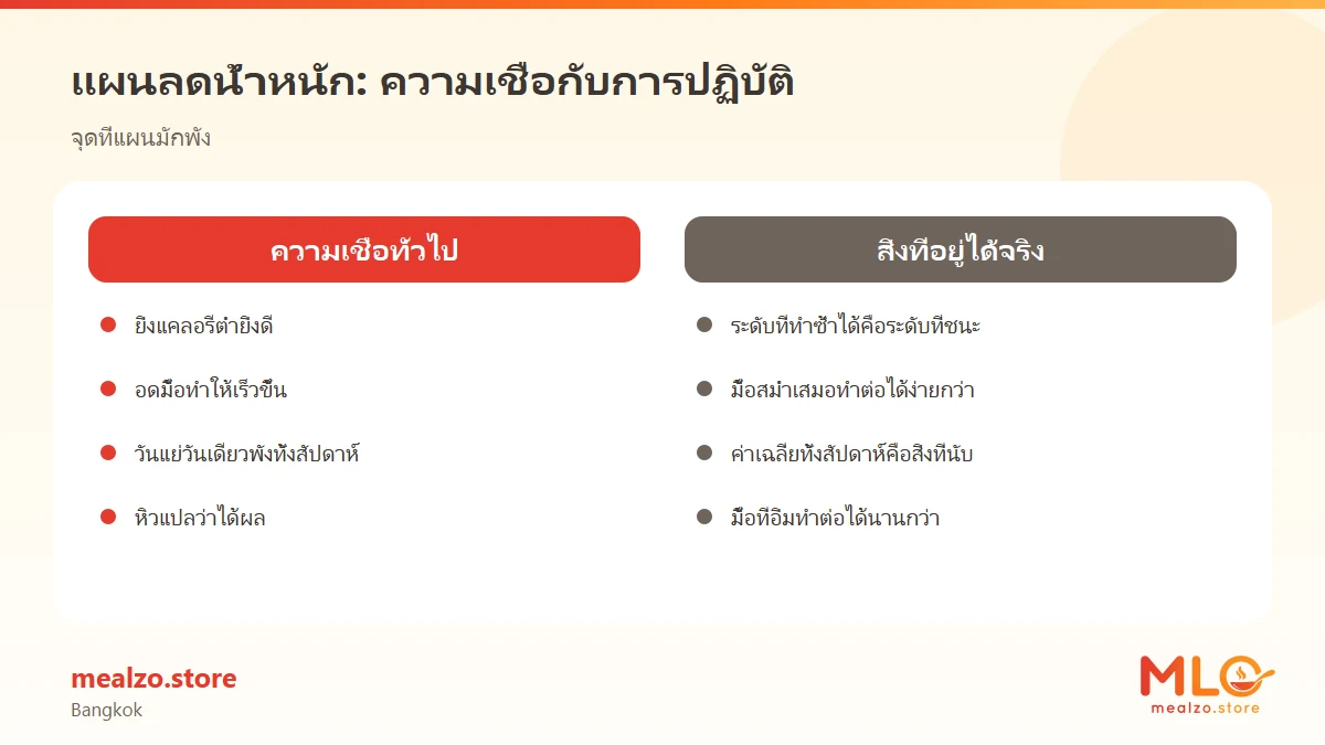 แผนลดน้ำหนัก: ความเชื่อกับการปฏิบัติ