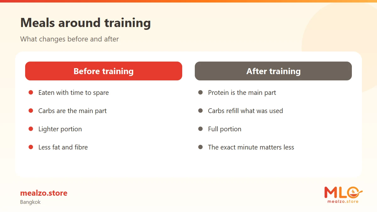 Meals around training
