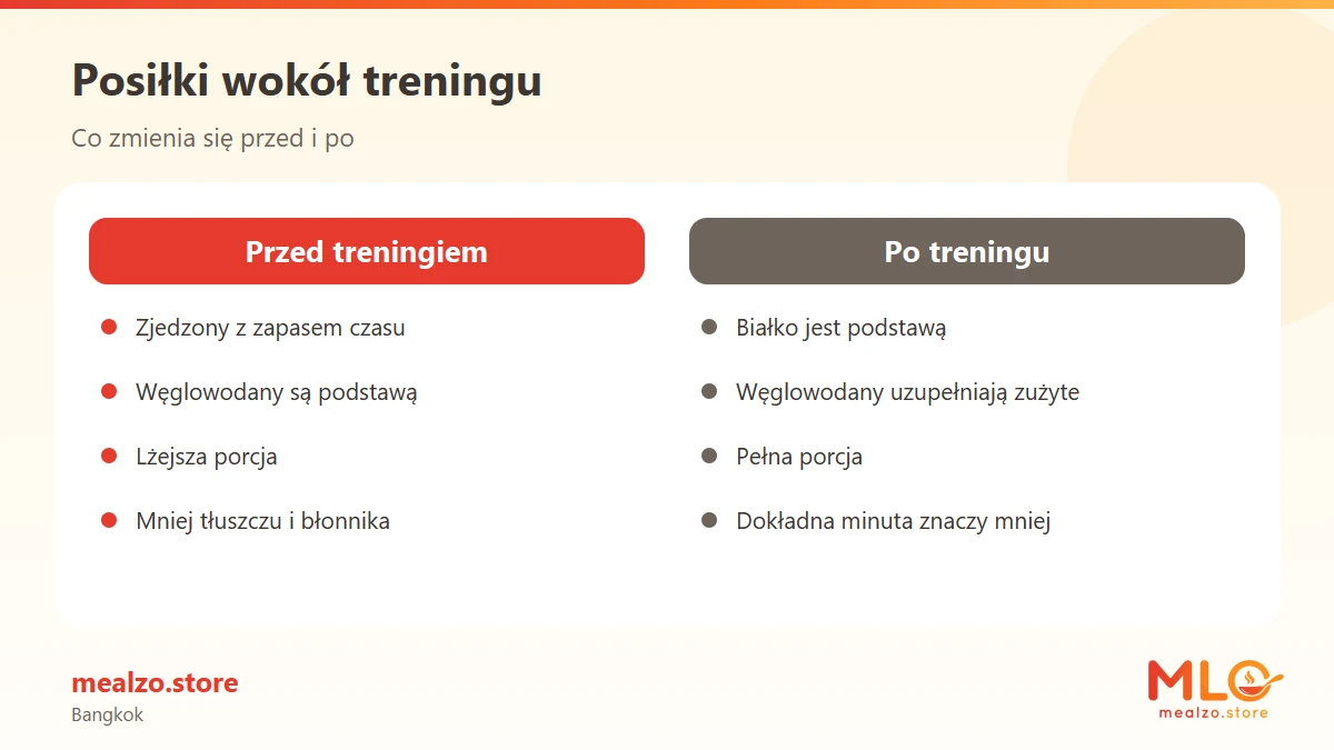 Posiłki wokół treningu